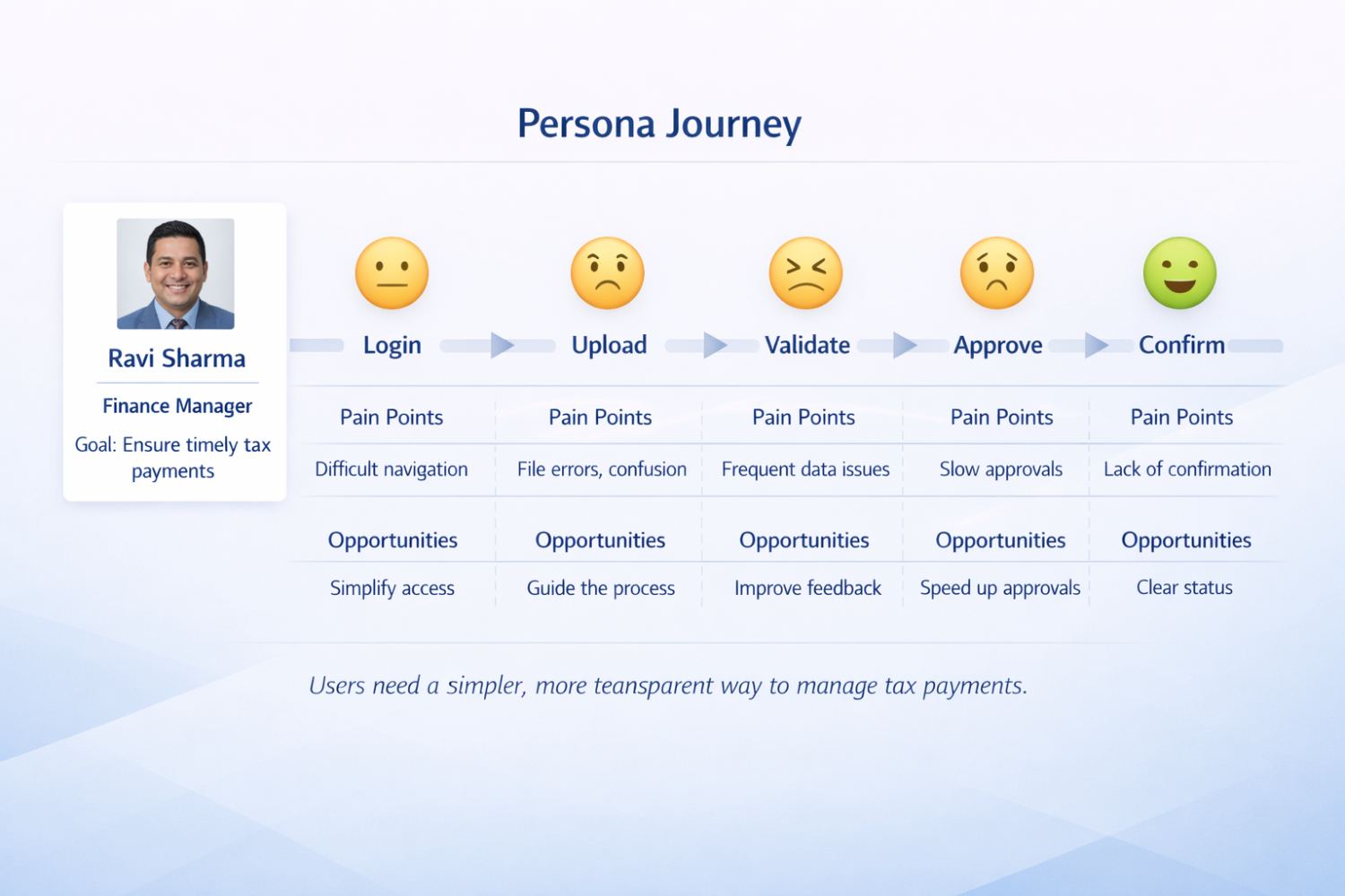 Persona journey